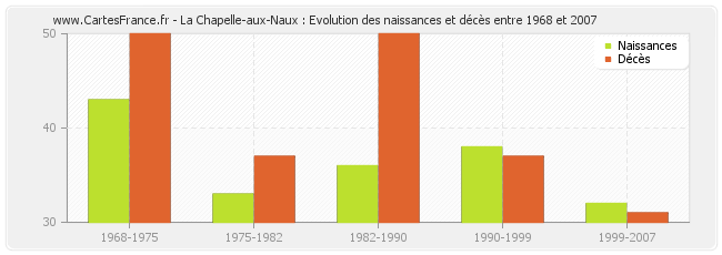 La Chapelle-aux-Naux : Evolution des naissances et décès entre 1968 et 2007